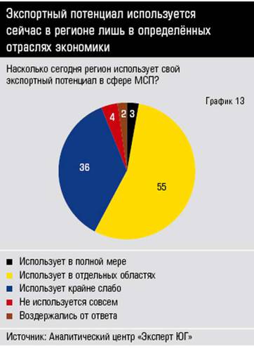 Экспортный потенциал используется сейчас в регионе лишь в определённых отраслях экономики 10-13.jpg