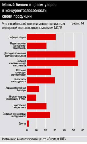 Малый бизнес в целом уверен в конкурентоспособности своей продукции 10-14.jpg