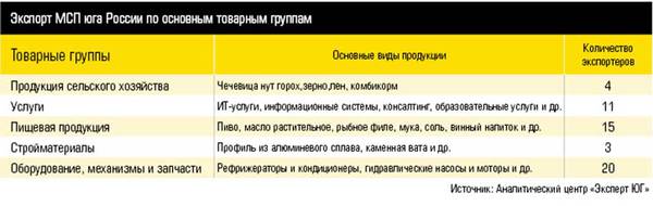 Экспорт МСП юга России по основным товарным группам 10-tabl.jpg