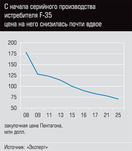 С начала серийного производства истребителя F-35 цена на него снизилась почти вдвое  04-02.jpg 