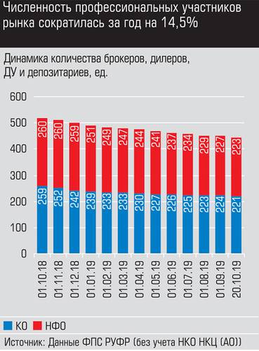 Численность профессиональных участников рынка сократилась за год на 14,5% expert_ural_46_012-1.jpg