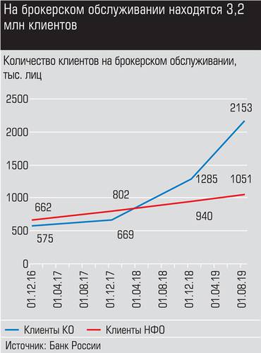 На брокерском обслуживании находятся 3,2 млн клиентов expert_ural_46_012-2.jpg