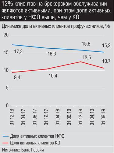 12% клиентов на брокерском обслуживании являются активными, при этом доля активных клиентов у НФО выше, чем у КО expert_ural_46_012-3.jpg