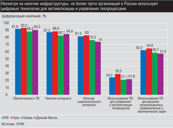 Несмотря на наличие инфраструктуры, не более трети организаций в России используют цифровые технологии для автоматизации технологии и технологии техпроцессами expert_ural_46_035.jpg