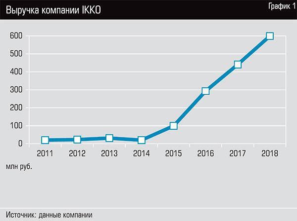 Выручка компании IKKO 20-02.jpg 