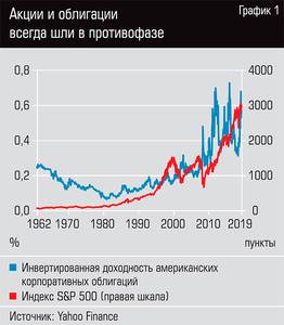 Акции и облигации всегда шли в противофазе 35-02.jpg Акции и облигации всегда шли в противофазе 35-02.jpg
