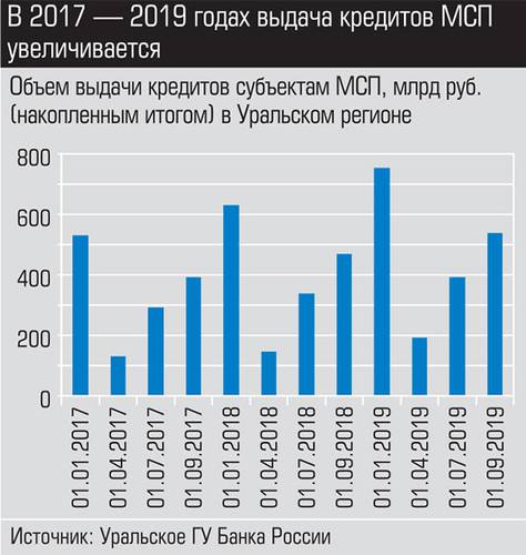 В 2017-2019 годах выдача кредитов МСП увеличивается 020_expert_ural_47-1.jpg