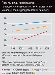 Пока мы лишь приблизились по продолжительности жизни к показателям "новой" Европы двадцатилетней давности 13-04.jpg Пока мы лишь приблизились по продолжительности жизни к показателям "новой" Европы двадцатилетней давности 13-04.jpg