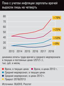 Пока с учетом инфляции зарплаты врачей выросли лишь на четверть 13-05.jpg Пока с учетом инфляции зарплаты врачей выросли лишь на четверть 13-05.jpg