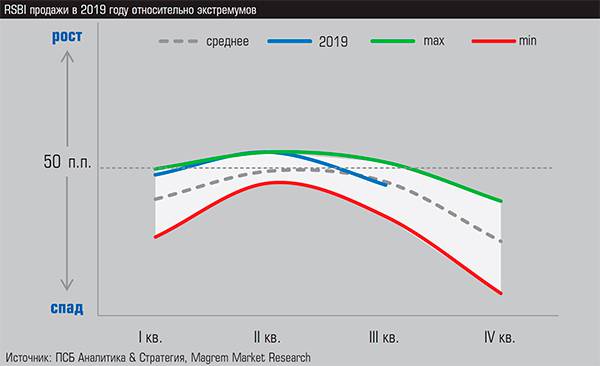 RSBI продажи в 2019 году относительно экстремумов 06-04.jpg