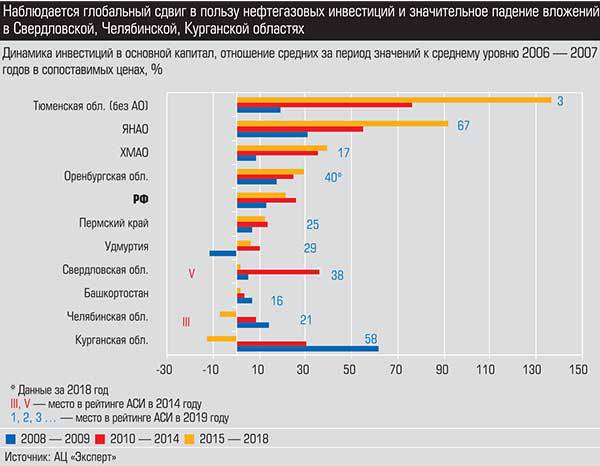 Наблюдается глобальный сдвиг в пользу нефтегазовых инвестиций и значительное падение вложений в Свердловской, Челябинской, Курганской областях 016_expert_ural_48.jpg