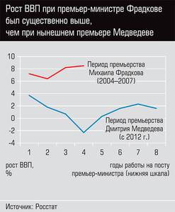 Рост ВВП при премьер-министре Фрадкове был существенно выше, чем при нынешнем премьере Медведеве 08-01.jpg Рост ВВП при премьер-министре Фрадкове был существенно выше, чем при нынешнем премьере Медведеве 08-01.jpg