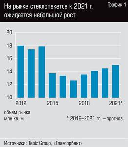 На рынке стеклопакетов к 2021 г. ожидается небольшой рост 20-02.jpg На рынке стеклопакетов к 2021 г. ожидается небольшой рост 20-02.jpg
