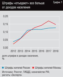 Штрафы "отъедают" всё больше от доходов населения 32-02.jpg Штрафы "отъедают" всё больше от доходов населения 32-02.jpg