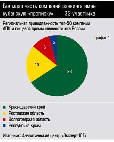 алЕксандР гавРилОв Рост АПК юга России взяли на себя холдинги 50 крупнейших компаний АПК и пищевой промышленности юга России завершили год на позитивной ноте — их совокупная выручка увеличилась на 26% и достигла отметки в 440 млрд рублей. Реально зарабатывают только диверсифицированные группы компаний Большая часть компаний рэнкинга имеет кубанскую «прописку» — 33 участника 26-01.jpg