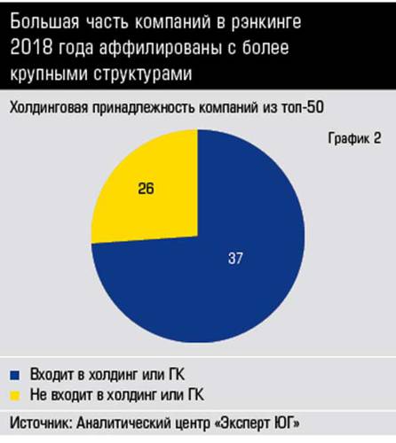 Большая часть компаний в рэнкинге 2018 года аффилированы с более крупными структурами 26-03.jpg