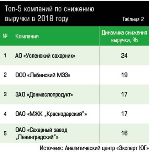 Топ-5 компаний по снижению выручки в 2018 году 26-06.jpg