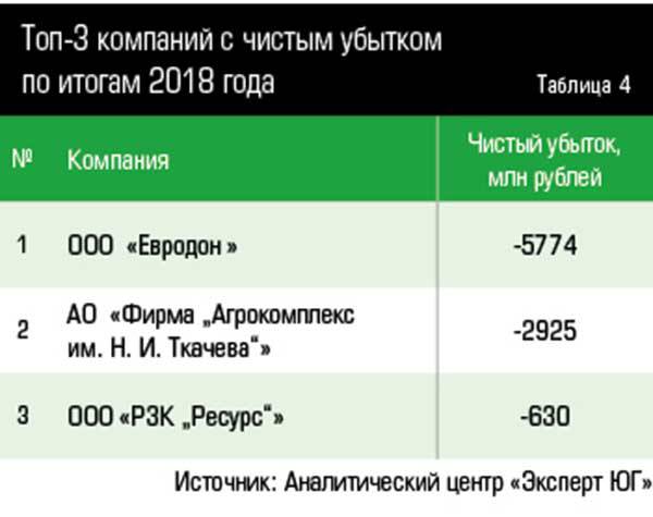 Топ-3 компаний с чистым убытком по итогам 2018 года 26-08.jpg