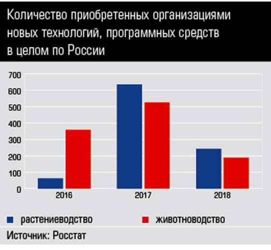 Количество приобретенных организациями новых технологий, программных средств в целом по России 34-02.jpg