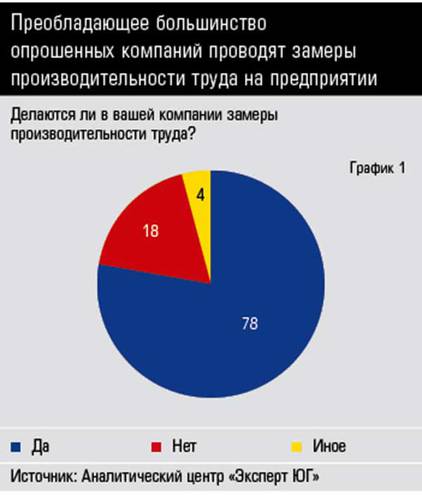Преобладающее большинство опрошенных компаний проводят замеры производительности труда на предприятии 38-01.jpg