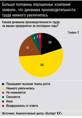 Больше половины опрошенных компаний заявили, что динамика производительности труда немного увеличилась 38-02.jpg