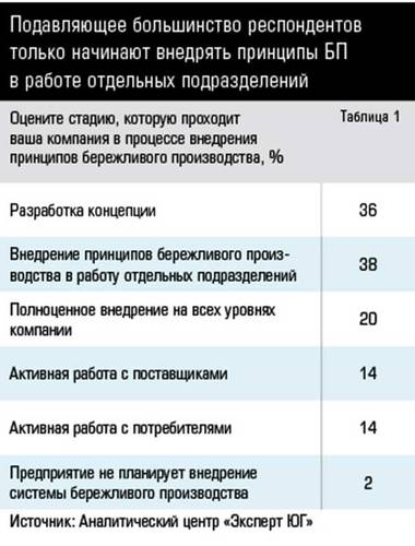 Подавляющее большинство респондентов только начинают внедрять принципы БП в работе отдельных подразделений 38-04.jpg