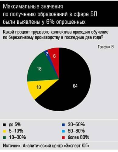 Максимальные значения по получению образований в сфере БП были выявлены у 6% опрошенных 38-08-1.jpg