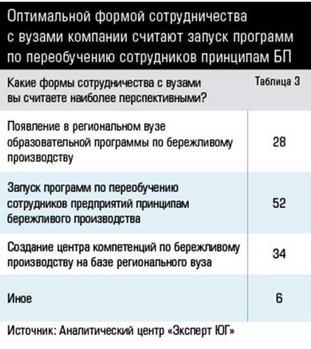 Оптимальной формой сотрудничества с вузами компании считают запуск программ по переобучению сотрудников принципам БП 38-12.jpg