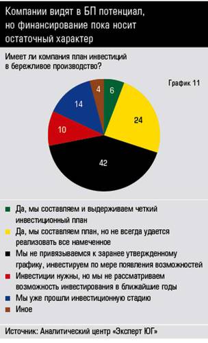 Компании видят в БП потенциал, но финансирование пока носит остаточный характер 38-13.jpg