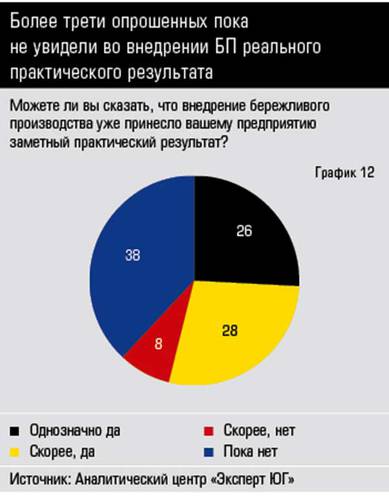 Более трети опрошенных пока не увидели во внедрении БП реального практического результата 38-14.jpg