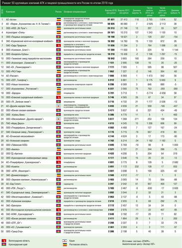 Рэнкинг 50 крупнейших компаний АПК и пищевой промышленности юга России по итогам 2018 года eu_2019_11_Part27.jpg
