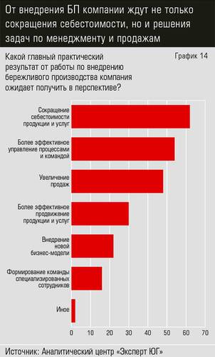 От внедрения БП компании ждут не только сокращения себестоимости, но и решения задач по менеджменту и продажам 38-16.jpg