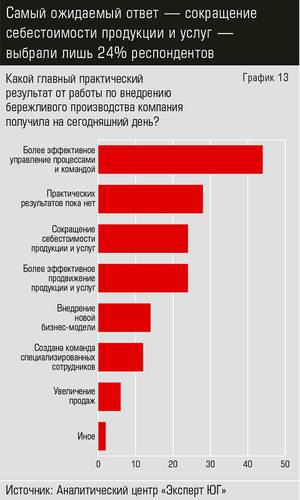 Самый ожидаемый ответ — сокращение себестоимости продукции и услуг — выбрали лишь 24% респондентов 38-15.jpg
