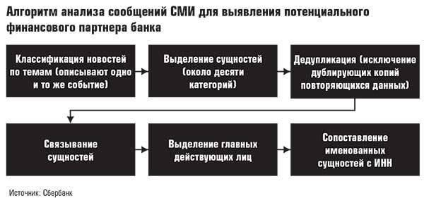 Алгоритм анализа сообщений СМИ для выявления потенциального финансового партнера банка 023_expert_ural_50.jpg