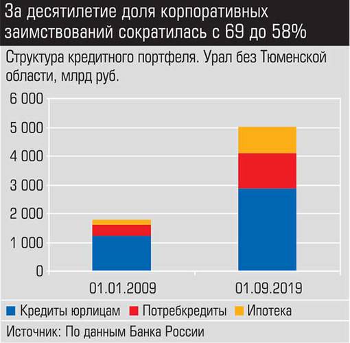За десятилетие доля корпоративных заимствований сократилась с 69 до 58% 026_expert_ural_50.jpg