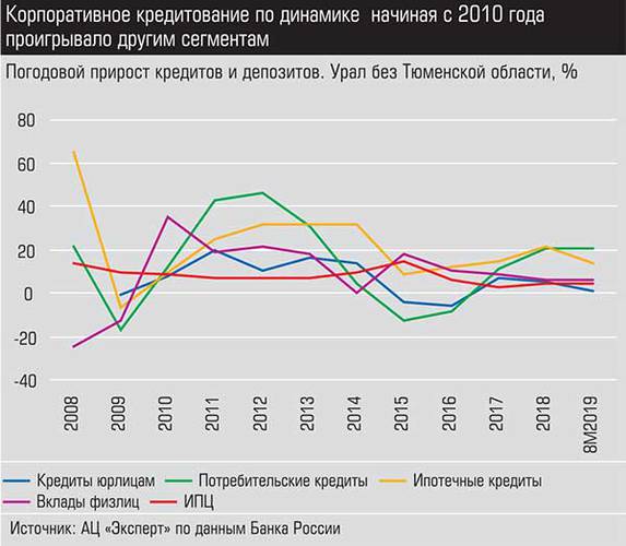 Корпоративное кредитование по динамике начиная с 2010 года проигрывало другим сегментам 027_expert_ural_50-2.jpg