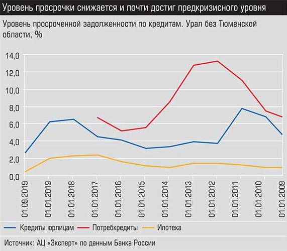 Уровень просрочки снижается и почти достиг предкризисного уровня 027_expert_ural_50-3.jpg