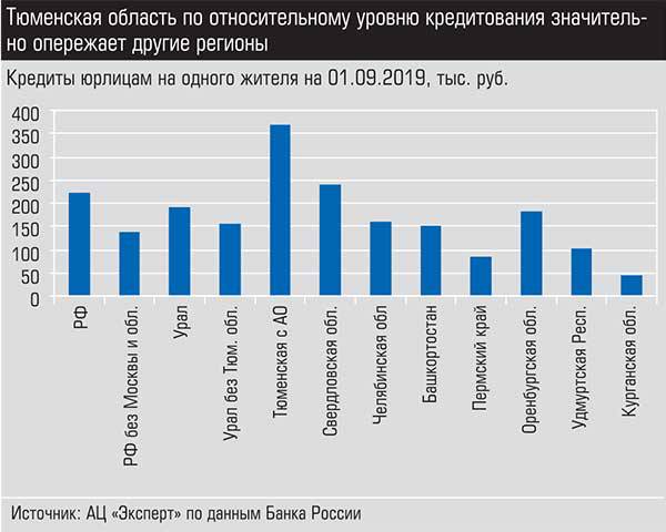 Тюменская область по относительному уровню кредитования значительно опережает другие регионы 028_expert_ural_50-2.jpg