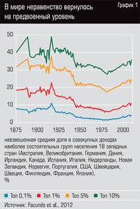 В мире неравенство вернулось на предвоенный уровень 54-02.jpg В мире неравенство вернулось на предвоенный уровень 54-02.jpg