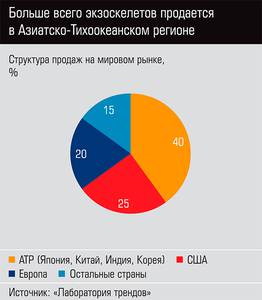 Больше всего экзоскелетов продается в Азиатско-Тихоокеанском регионе 30-02.jpg Больше всего экзоскелетов продается в Азиатско-Тихоокеанском регионе 30-02.jpg