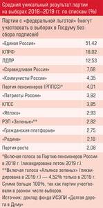 Средний уникальный результат партии на выборах 2018–2019 гг. по спискам (%) 71-03.jpg Средний уникальный результат партии на выборах 2018–2019 гг. по спискам (%) 71-03.jpg