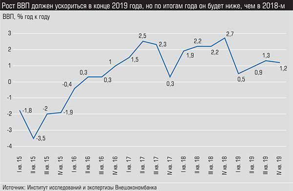 Рост ВВП должен ускориться в конце 2019 года, но по итогам года он будет ниже, чем в 2018-м 017_expert_ural_01-1.jpg