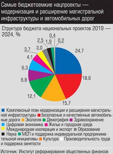 Самые бюджетоемкие нацпроекты - модернизация и расширение магистральной инфраструктуры и автомобильных дорог 017_expert_ural_01-2.jpg