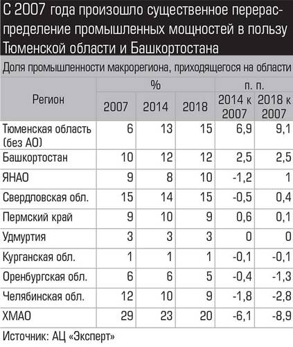 С 2007 года произошло существенное перераспределение промышленных мощностей в пользу Тюменской области 021_expert_ural_01-4.jpg
