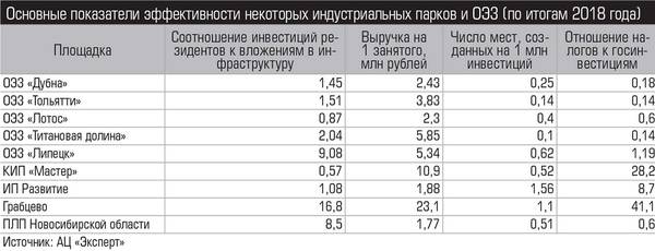 Основные показатели эффективности некоторых индустриальных парков и ОЭЗ (по итогам 2018 года) 028_expert_ural_01-1.jpg