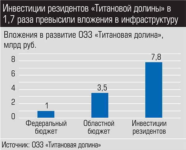 Инвестиции резидентов "Титановой долины" в 1,7 раза превысили вложения в инфраструктуру 028_expert_ural_01-2.jpg