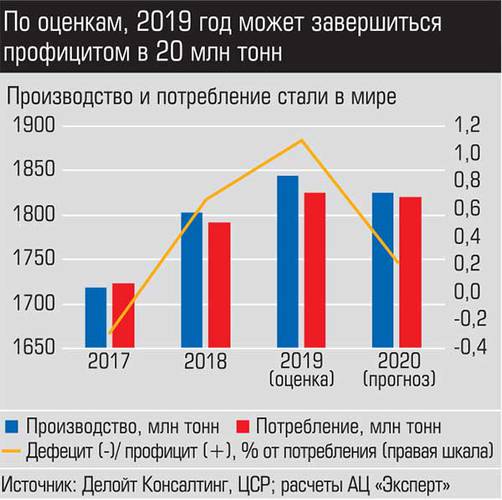 По оценкам, 2019 год может завершиться профицитом в 20 млн тонн 045_expert_ural_01-2.jpg
