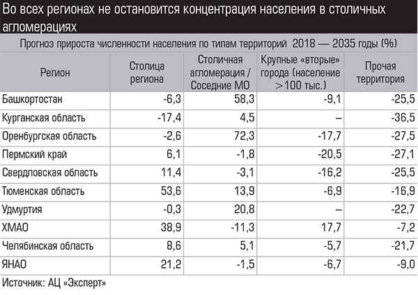 Во всех регионах не остановится концентрация населения в столичных агломерациях 022_expert_ural_01.jpg