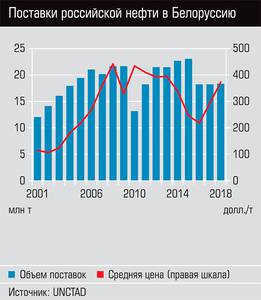 Поставки Российской нефти в Белоруссию  04-03.jpg 