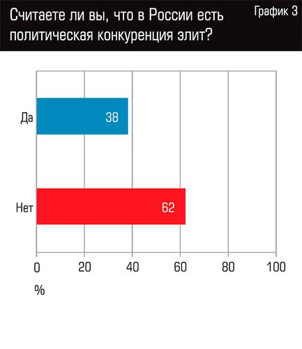 Считаете ли вы, что в России есть политическая конкуренция элит?  13-05.jpg 